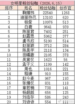 近期几个女明星数据榜单。所有数据都能对上的就是实实在在的夯cr抖、豆ban 