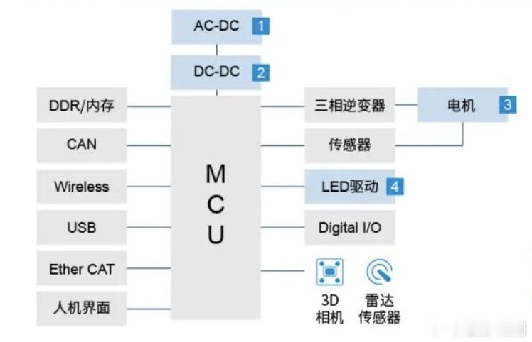 机器人产业正往智能化、电气化融合走，电源架构成了提升性能的关键。48V 供电系统