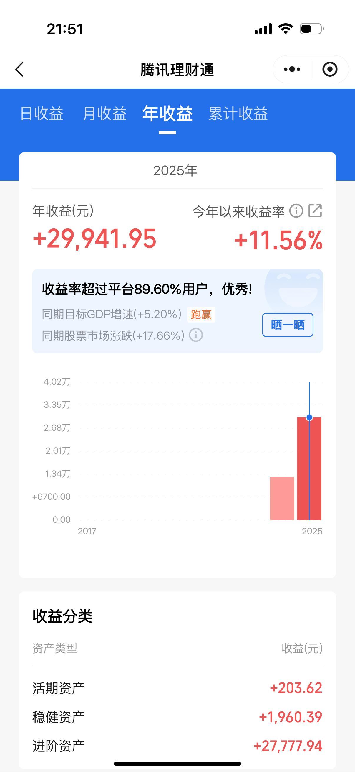收官战最后一天亏了3千多，今年基金总计12.5w，收益平均10个点吧，不及格！小