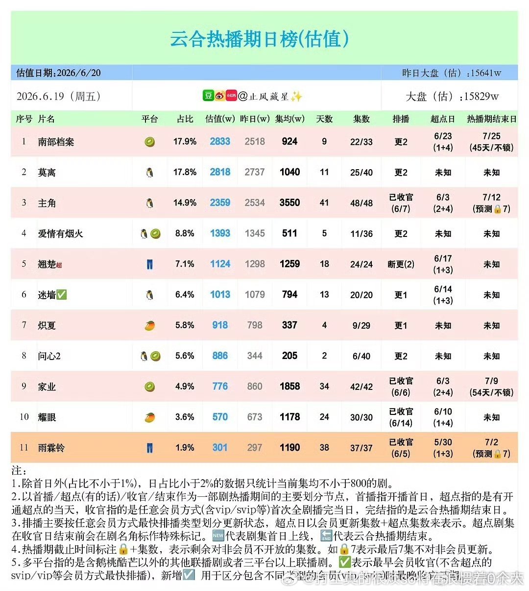 问心2和无所畏惧2都更扑了（意思1也是扑街水平但是因为主角是胡胡大家会评价播得还