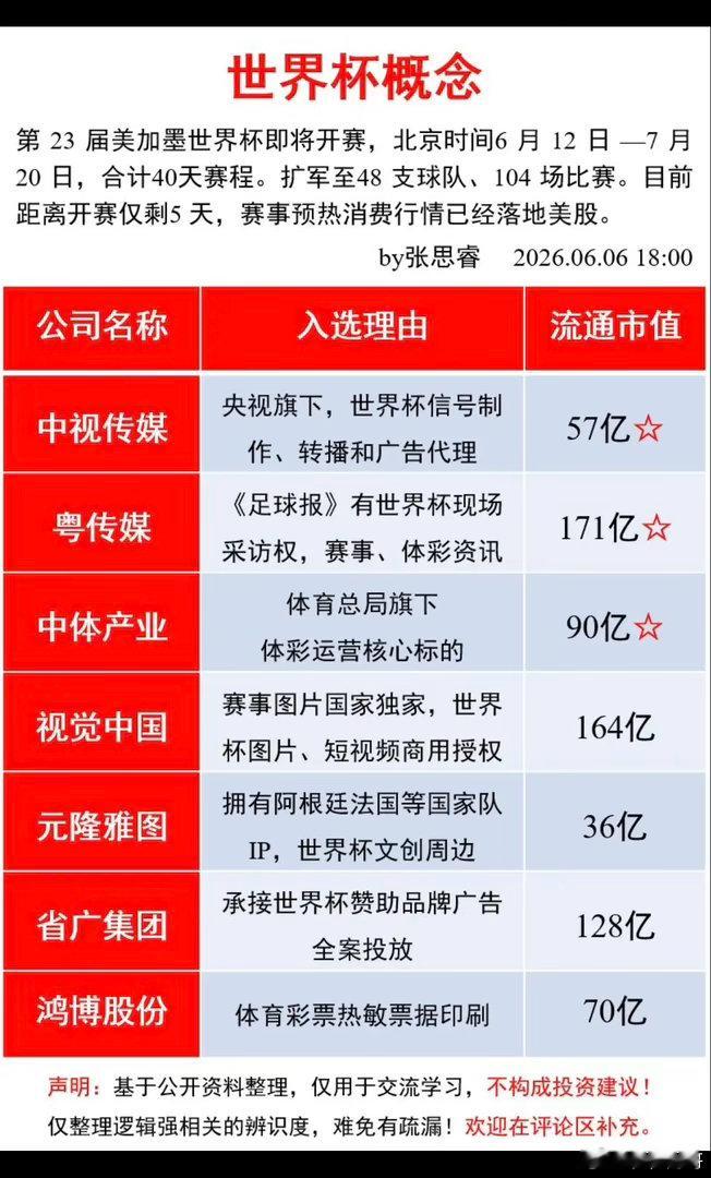 世界杯——概念股梳理！美股大跌，但不能阻挡资本的洪流！下周6月12日，举世关注的