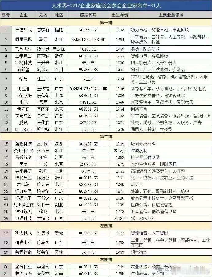 2025年2月17日组织的企业家座谈会

其中参会企业中几乎没有生物制药企业，譬