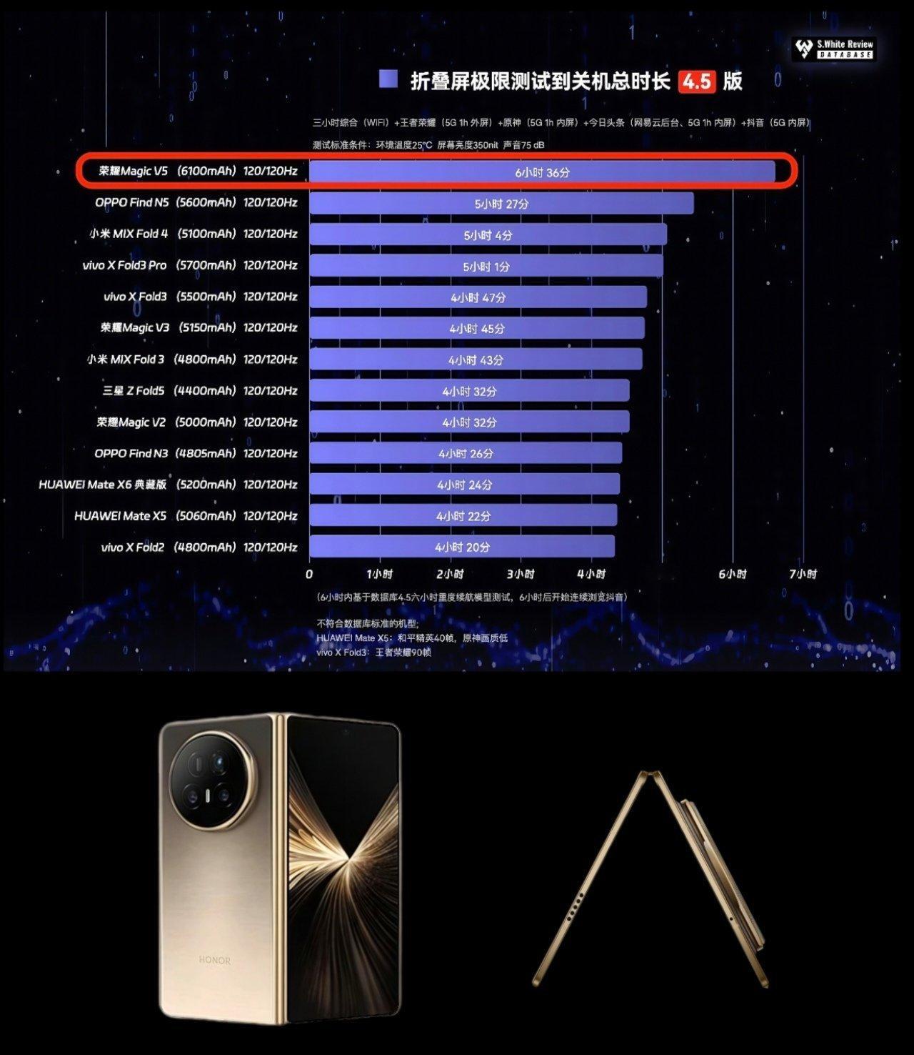 为什么不是 Fold6，用 Fold5 干啥🤔 ​​​