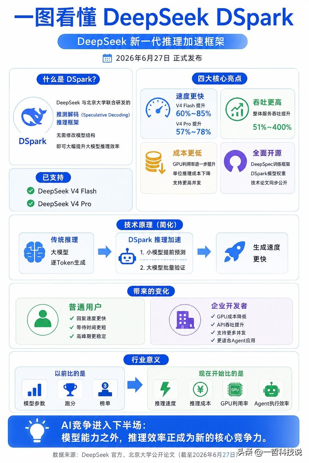 谁能想到，DeepSeek这次没有卷模型，而是开始卷速度了。

6月27日，De