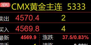周五
金价继续强势运行。
纽约期货黄金
也就是CMX黄金，
主连收盘于4569.