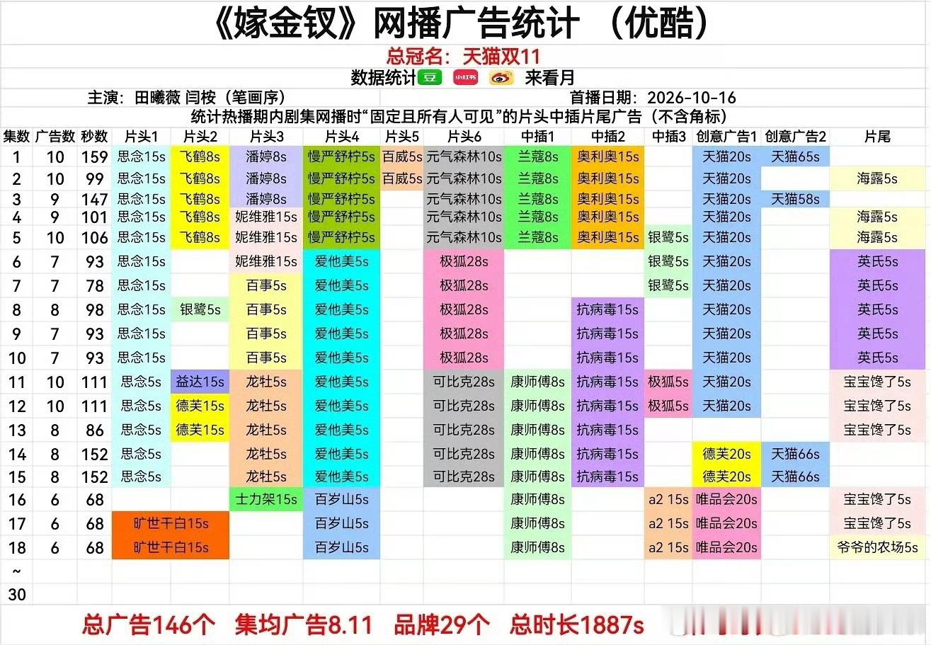 《嫁金钗》单跟继续保持6广，新品牌+1，田曦薇扛招商，夯爆了！！！[good][
