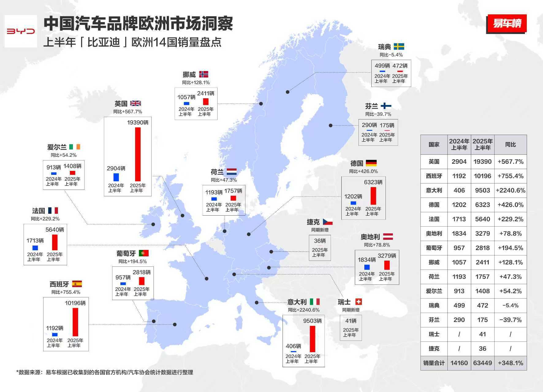 一篇图看全《2025上半年比亚迪欧洲14国销量盘点》。中国车，让欧洲人，提前享受