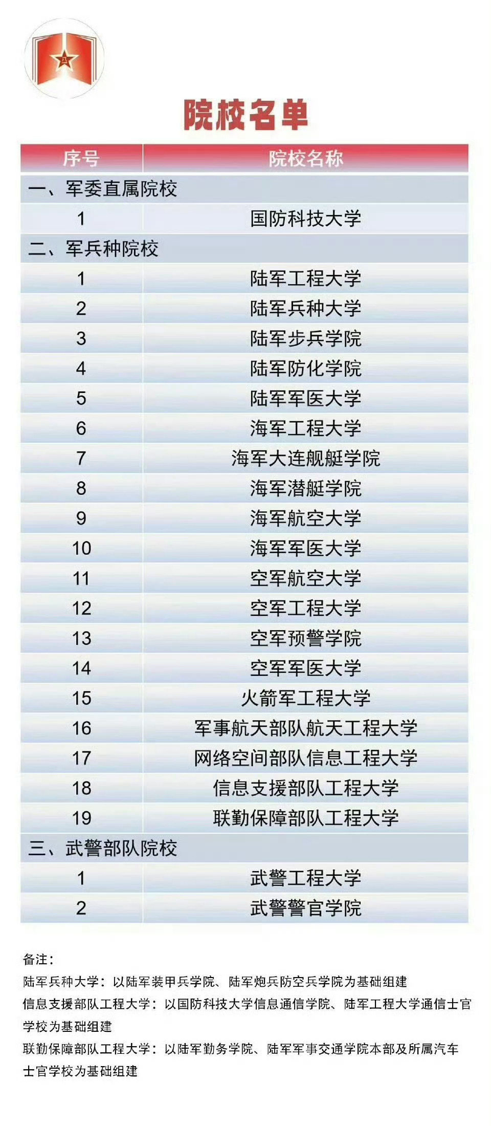 22所军队高等教育院校面向普通高中毕业生招生。欢迎报考！ 