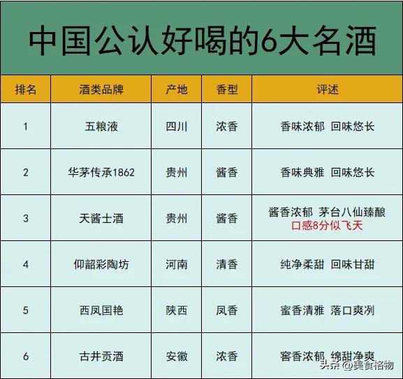 给男人的建议: 以下六款白酒推荐，酒友们可以放心喝！

NO.1:五粮液
评述：