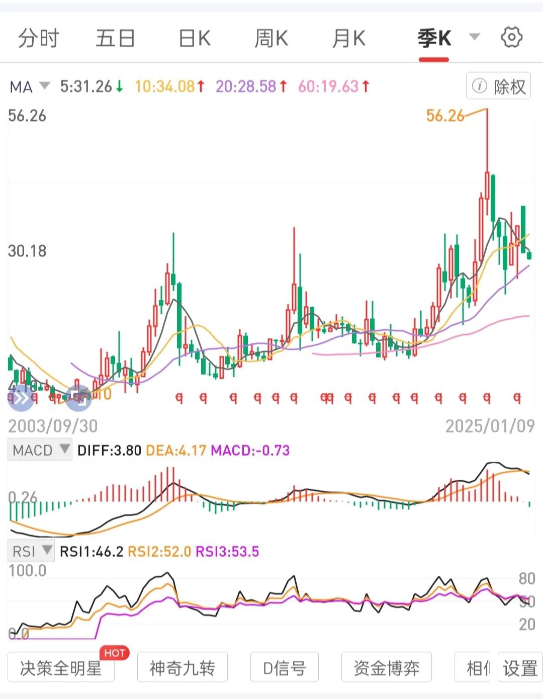 能够用股息复投收回本金。长期持有的底线底气。
本金转换为月线级别锅底区间的高股息