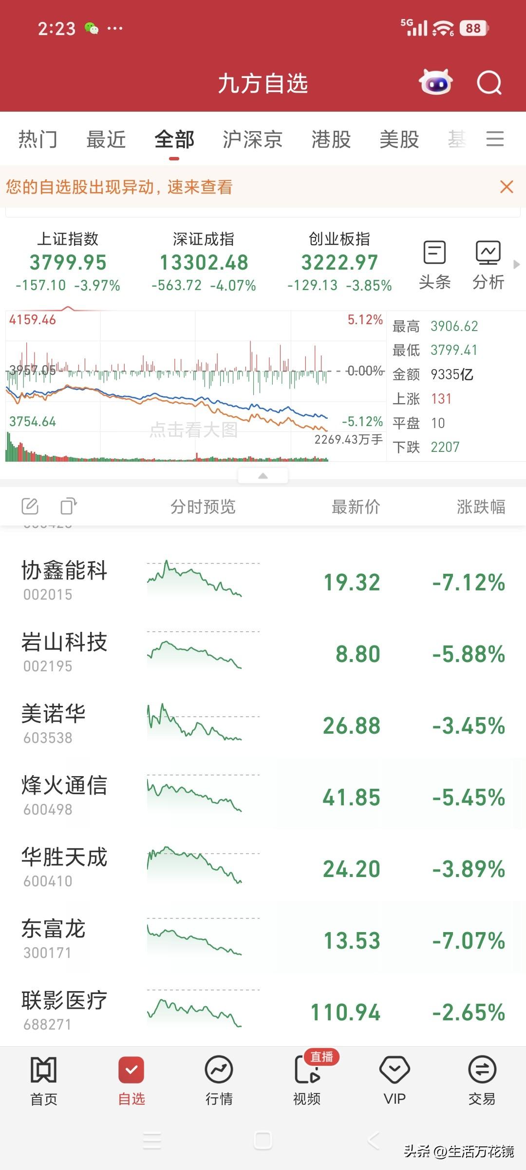 快讯:今天14时19分，A股盘中跌破3800点整数关。大盘要跌吗 大盘股下跌