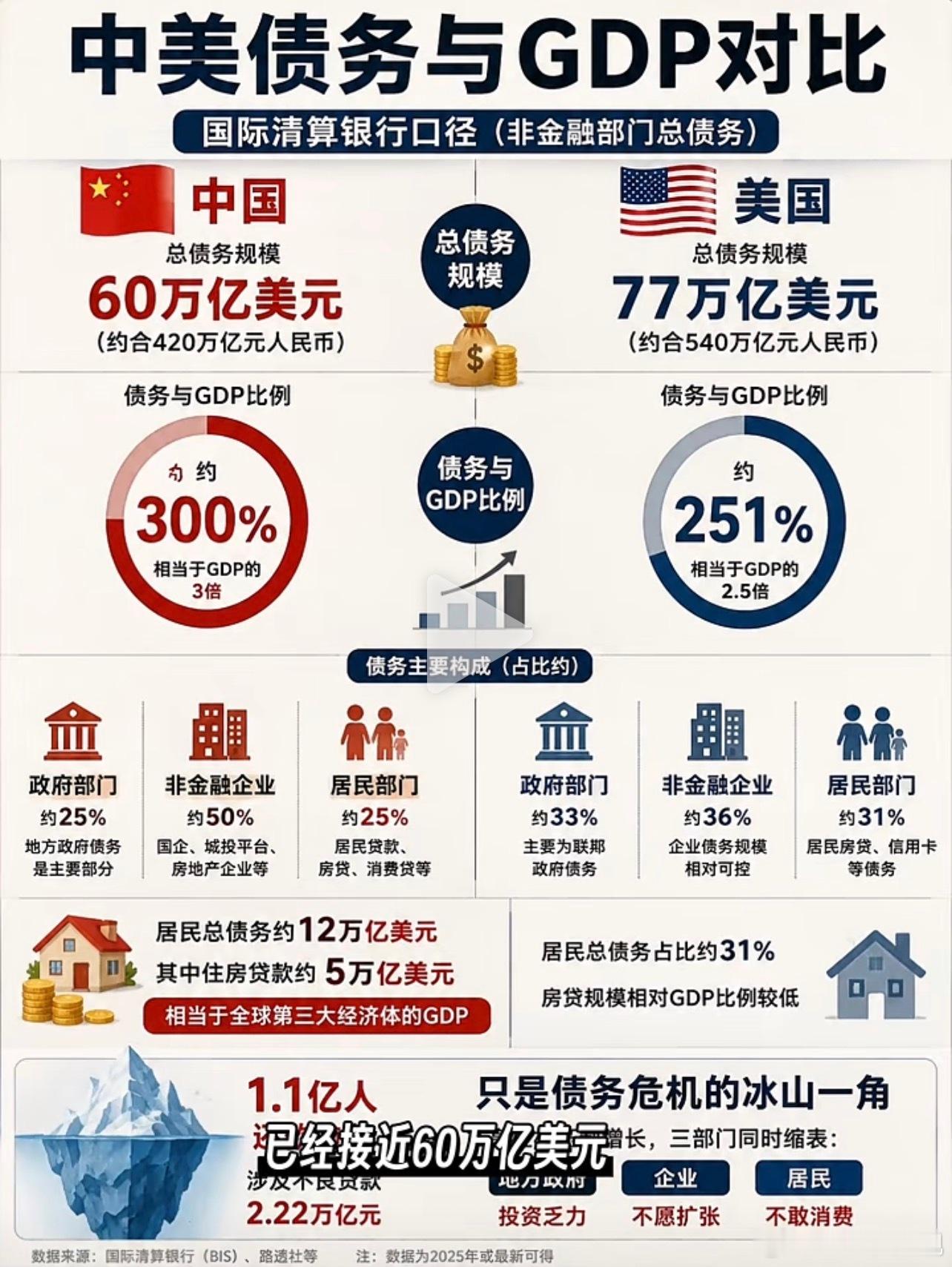 别总说人家美国债务庞大了，我们的债务也不少，如果是结合GDP来对比的话，我们的债