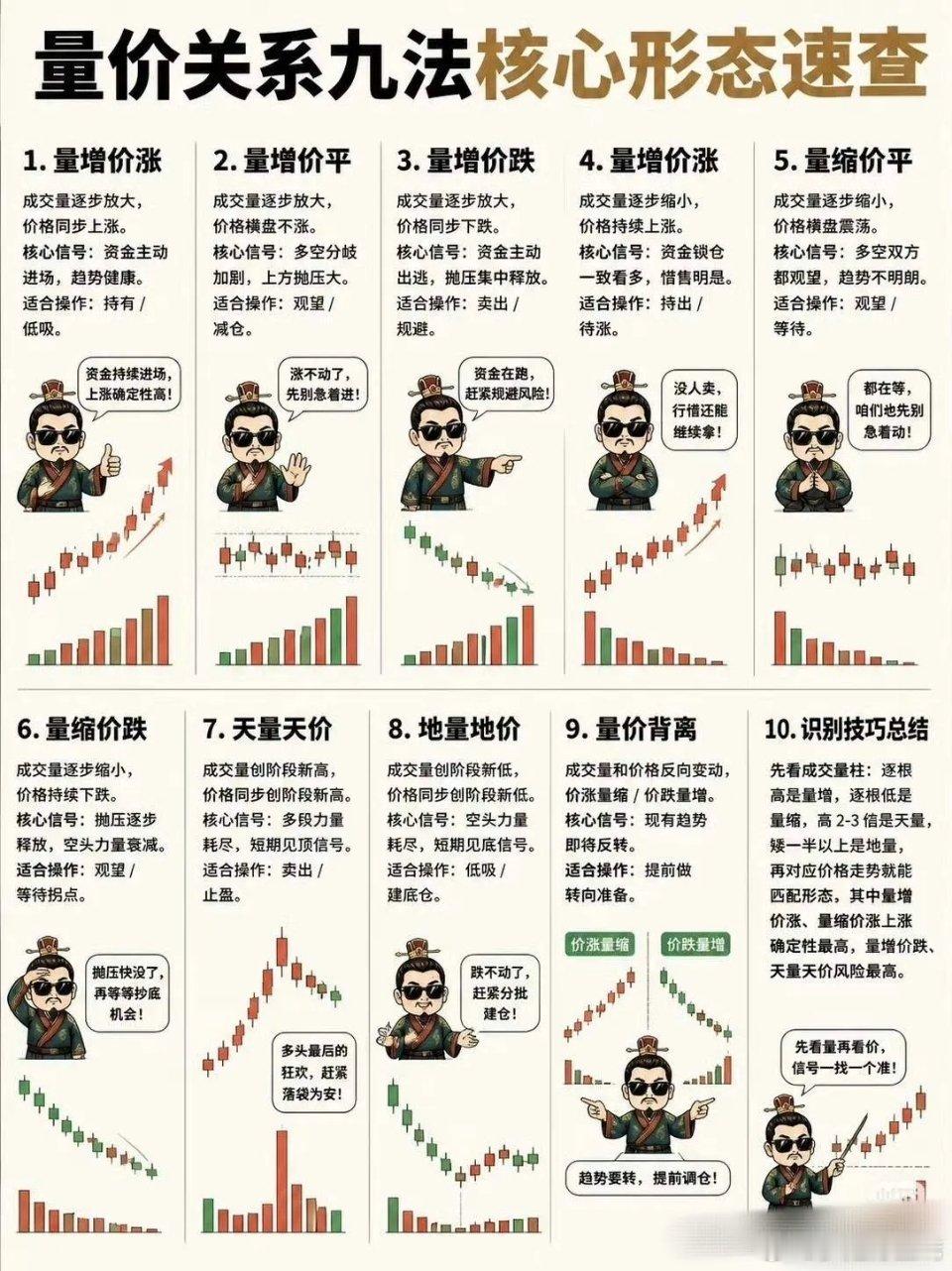 量价39条口诀仅技术复盘，不构成投资建议一、底部（1-9）1. 低位地量＝磨底，