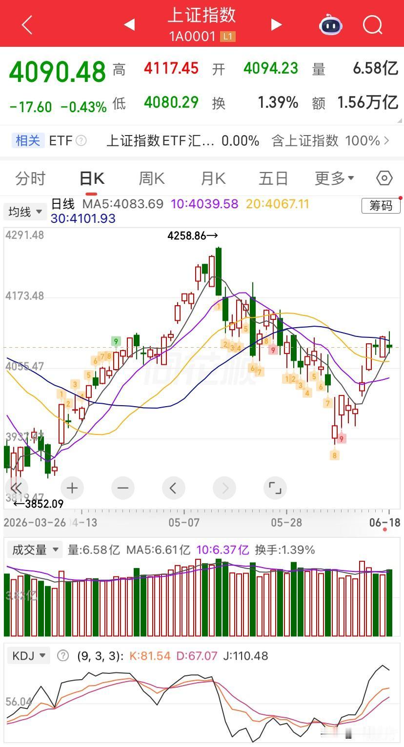 6/21，假期没事，复盘了一下大盘节前一周的情况，沪指连续四天横盘在4100点左