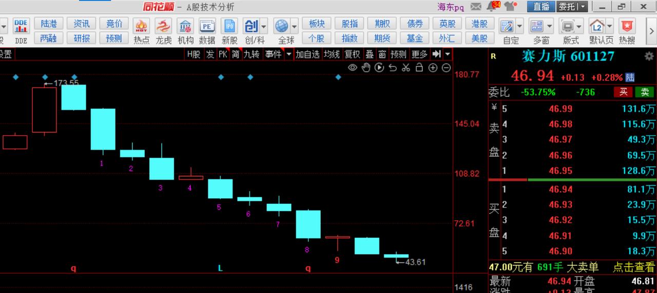 10.3聊板块——汽车板块：
最近汽车板块的上涨主要是江淮和华为合作，赛里斯和华