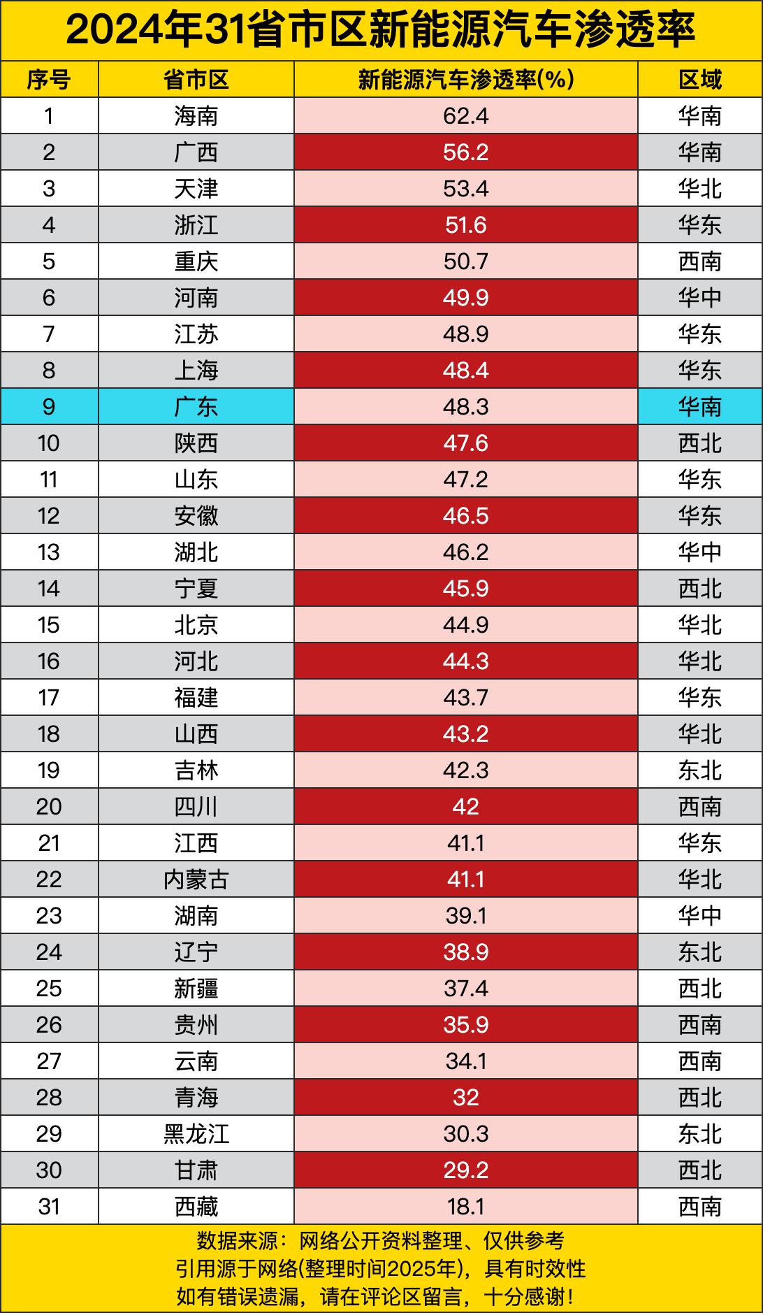 海南直接开挂，以62.4%的渗透率一骑绝尘，这数据简直像坐了火箭，把其他省份远远
