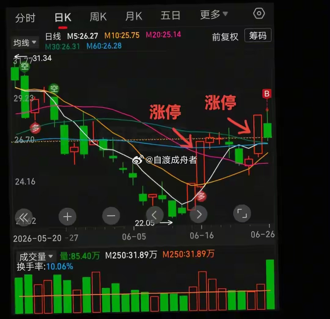 双响炮回调低吸法：抓连涨龙头的稳健入场思路不少短线交易者痴迷追涨停打板，看似机会