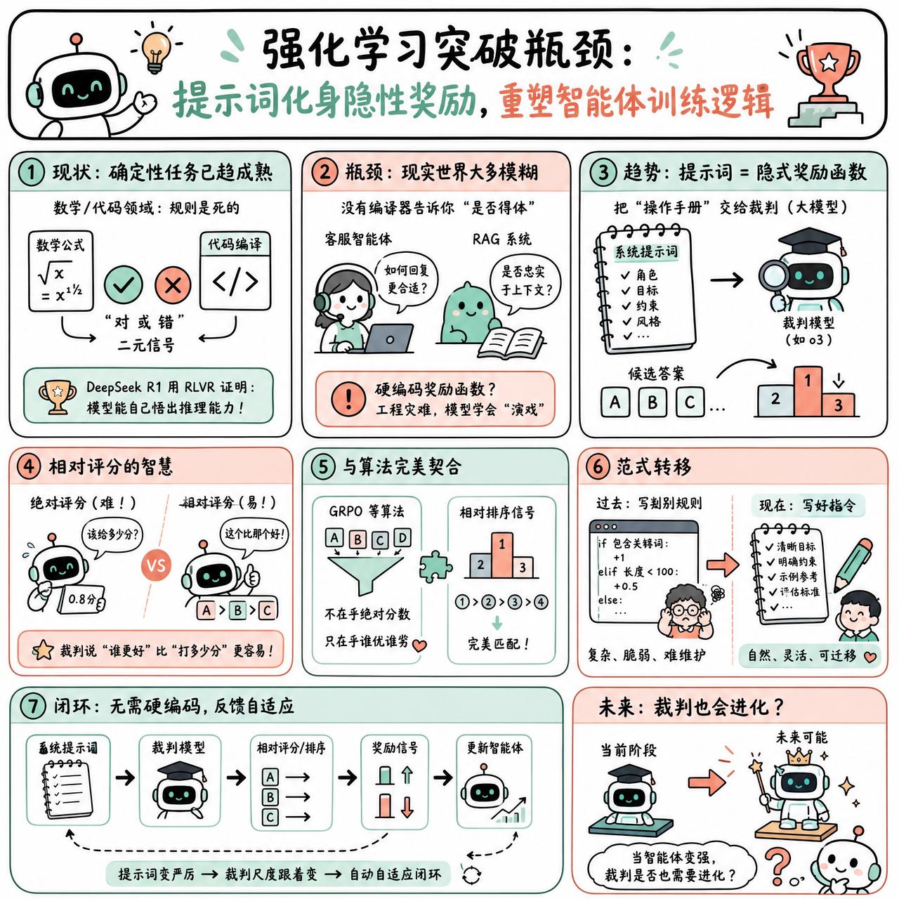 【强化学习突破瓶颈：提示词化身隐性奖励，重塑智能体训练逻辑】

快速阅读：强化学