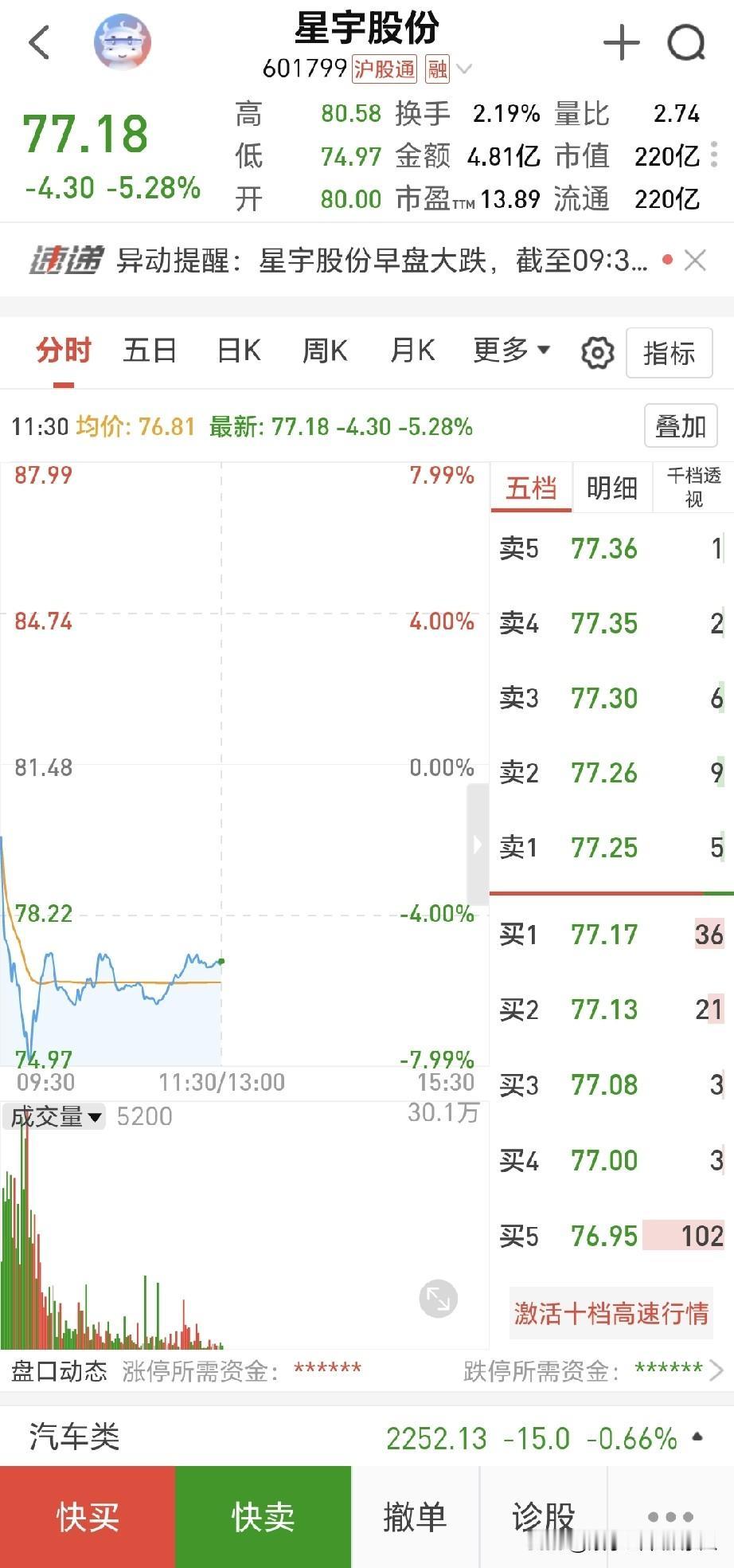 星宇股份，盘中有资金买入稳盘，曾一度跌近8%。