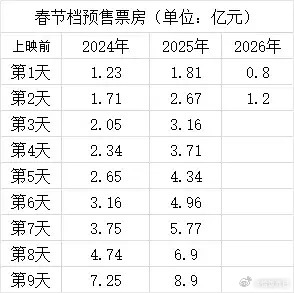 26年春节档在预售上目前是近三年最低 