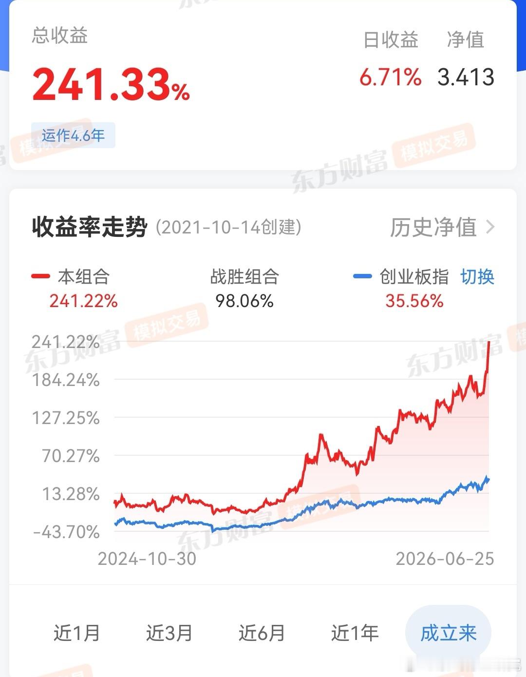复利的威力开始显现，初始净值1.0，现在3.4，在目前位置上，再涨一倍就变成6.