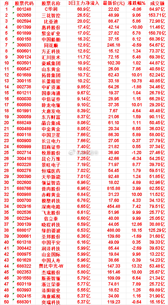 我国机电产品出口为何持续爆单7月6日，前3天主力买入的50名单一览！C华润：3日