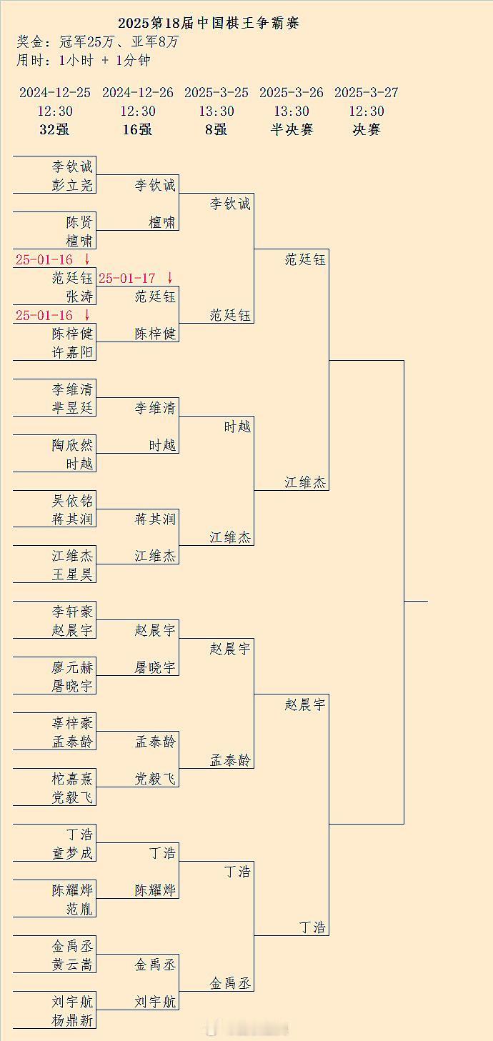 范廷钰-江维杰、赵晨宇-丁浩：第18届棋王争霸赛半决赛对阵