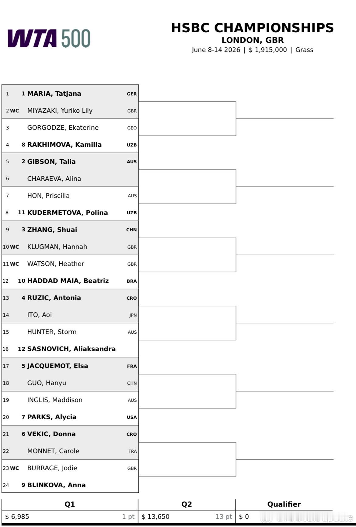 🇬🇧女王杯WTA500女单资格赛签表🇨🇳张帅vs🇬🇧克鲁格曼[WC]