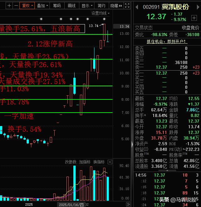 高标强股冀凯股份走势标准的五浪走势，五浪理论中，有一条，3浪不会最短。

冀凯股