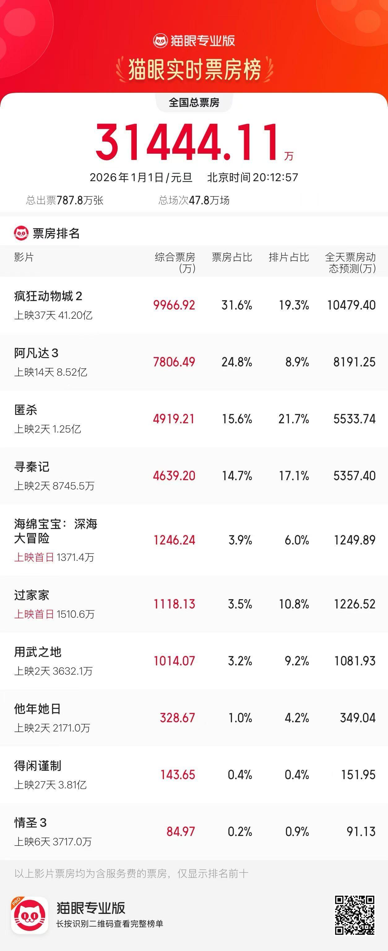元旦首日，动物城➕阿凡达位居前列。观众还是喜欢轻松欢乐➕特效拉满的片子吧