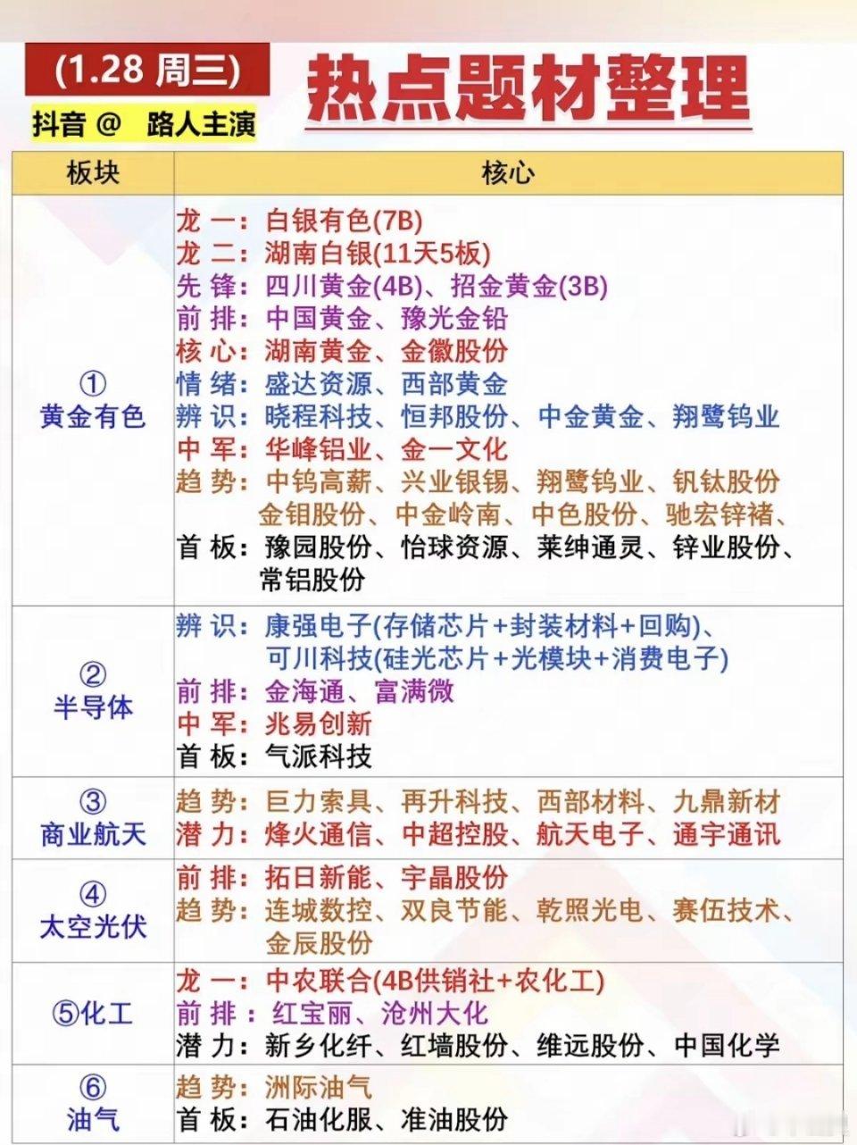 1.28周三  热点题材+龙头股代表！1.黄金有色2.半导体，存储芯片3.商业航