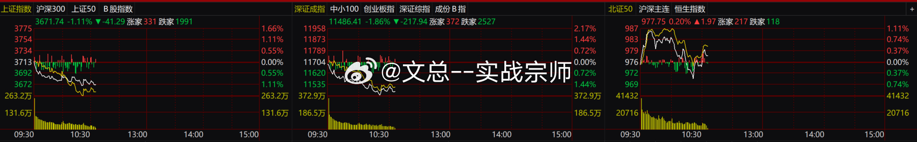 盘中点评：外部扰动叠加抱团瓦解，急跌阶段静观错杀机会指数集体走弱，沪指跌 1.0