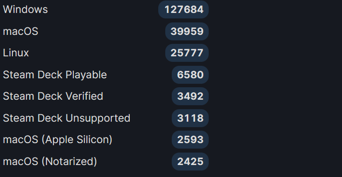 SteamDB：获得 Steam Deck 掌机认证的游戏目前已超一万款