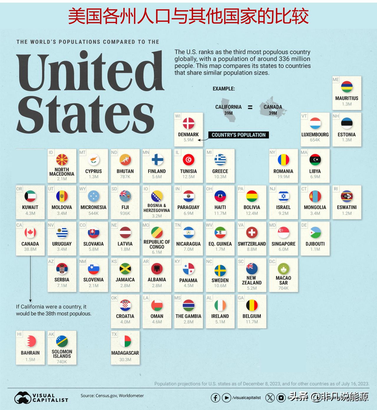 美国是世界第三人口大国，美国各州人口与哪些国家相当？


美国人口排全球第三，拥