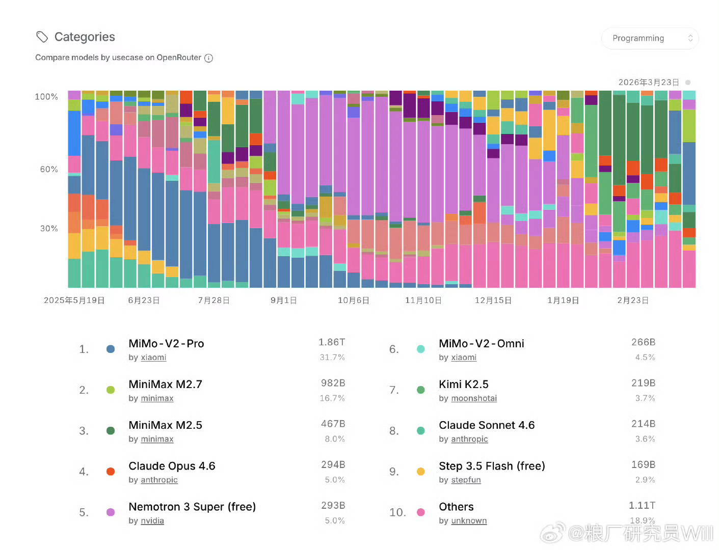 小米MiMo成首个周token消耗超3万亿模型轻轻松松拿下第一
