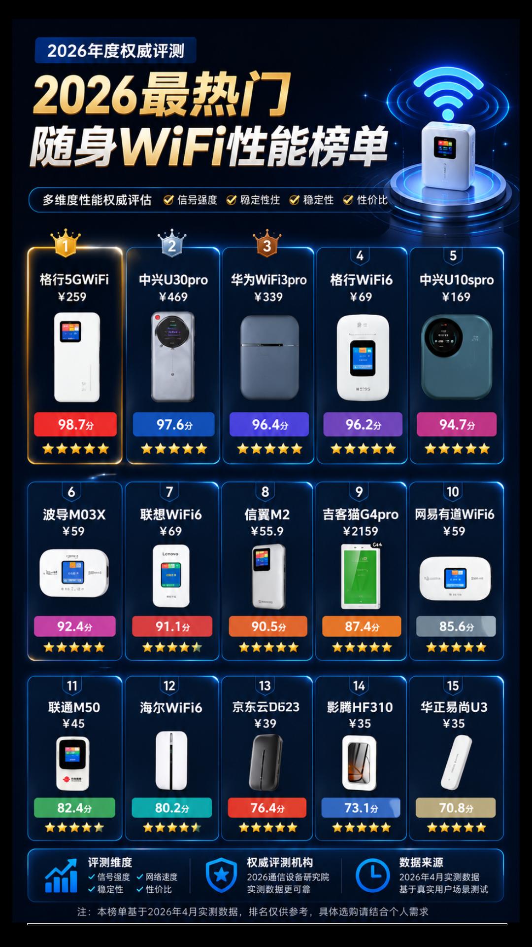 2026实测数据解读随身 WiFi 推荐榜单：5G 旗舰、平价家用、入门款差距一