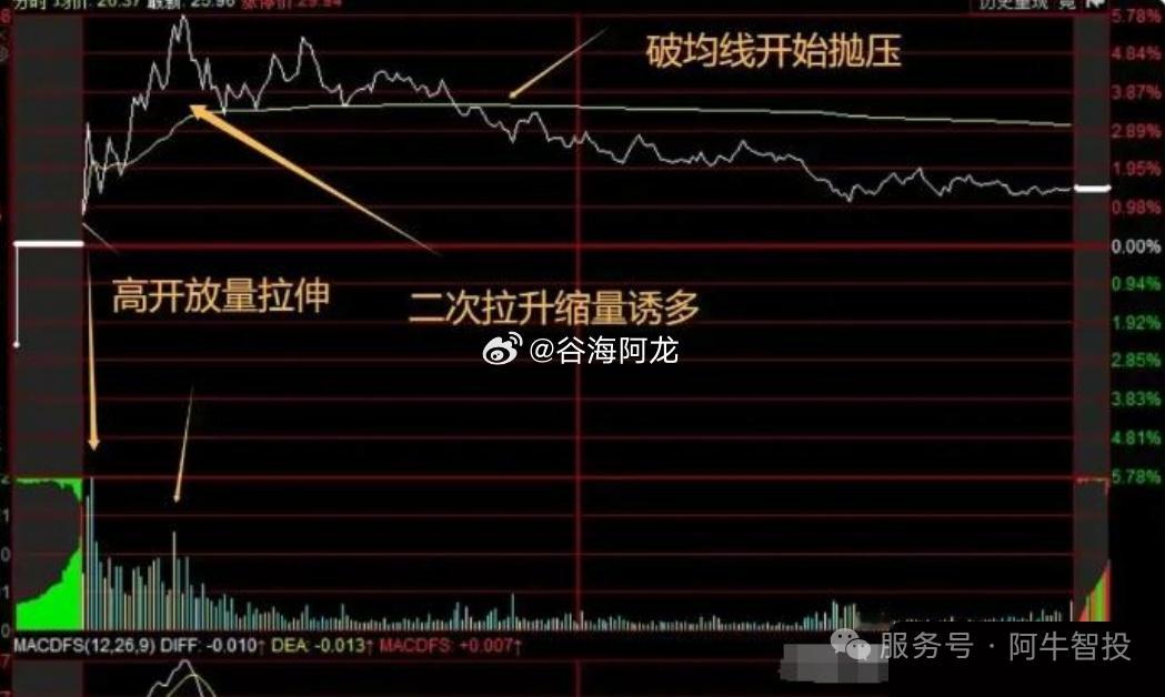 在分时图做T实战中，高开是最常见的博弈场景，但高开≠强势，更不能无脑追入。真正的