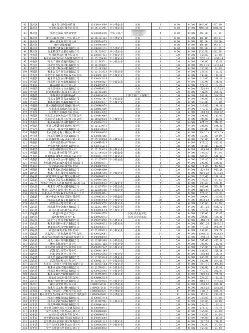 衡水又发钱了，这次不靠申请，系统自动打款。
3000多家企业没跑腿，钱就到账了。