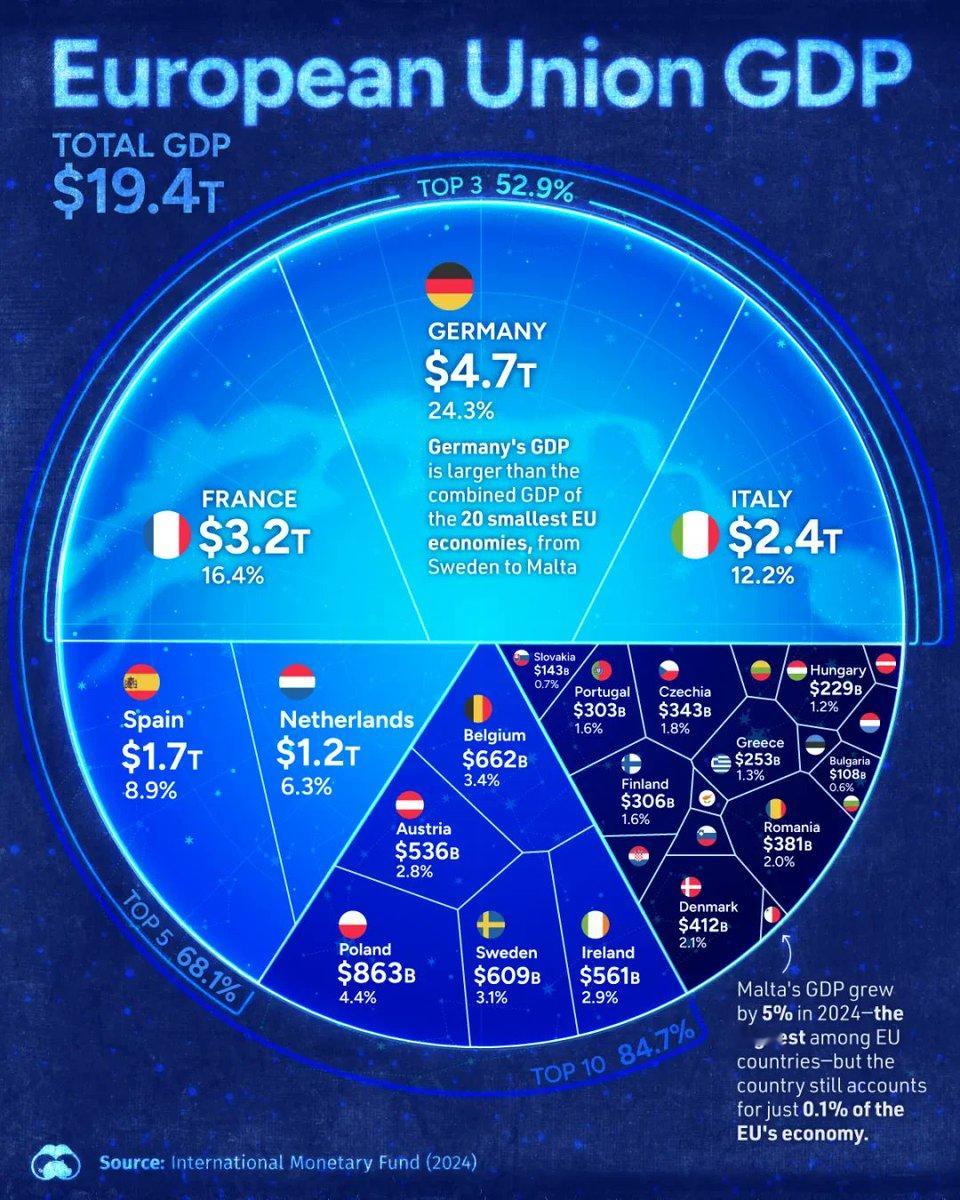 欧盟2024GDP 