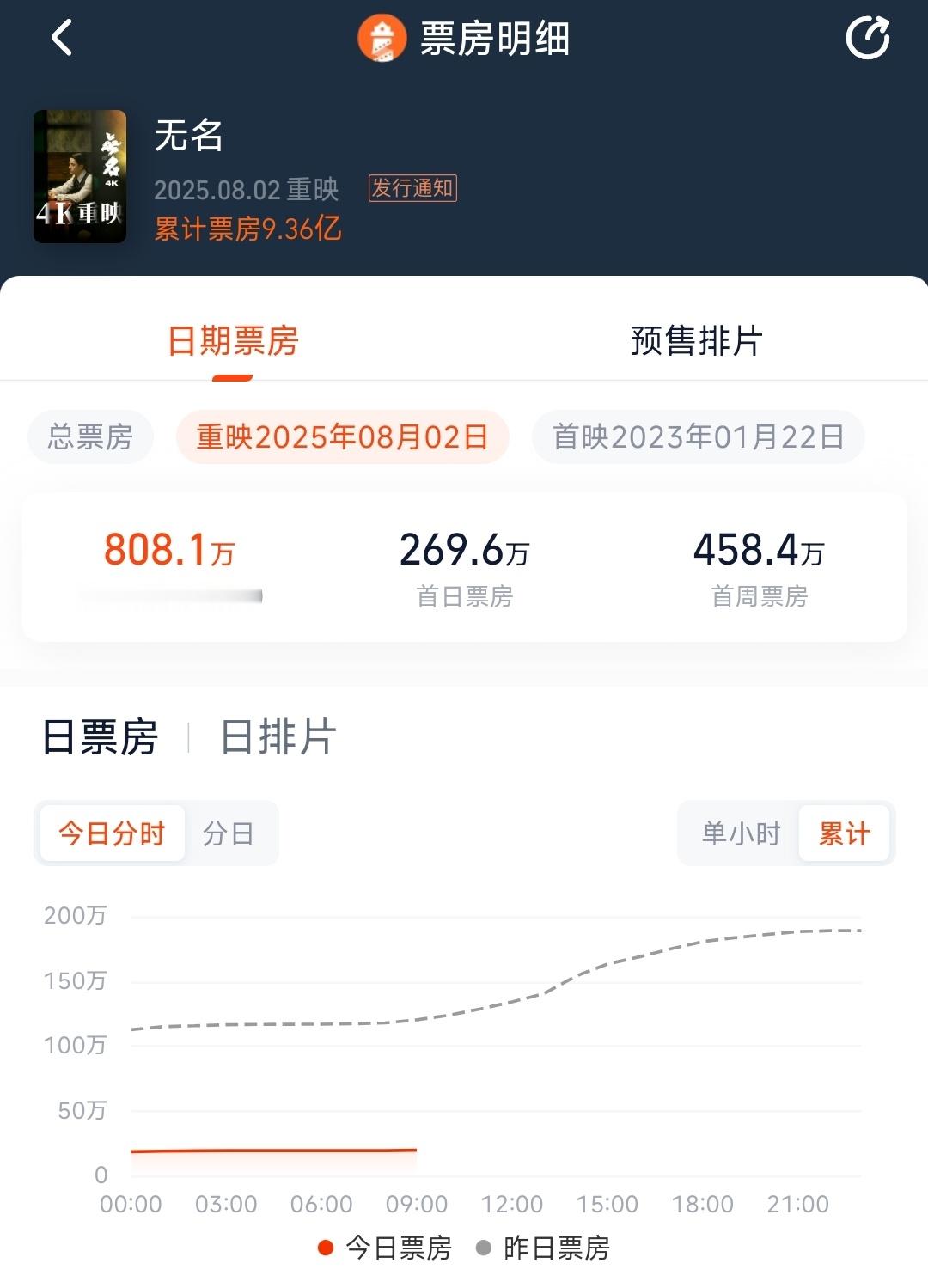 王一博领衔主演的《无名》重映票房破800万啦[打call] ​​​