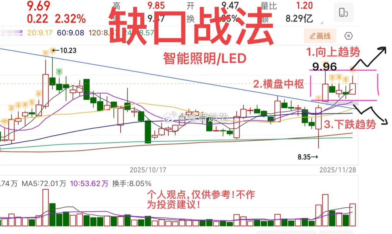 周末论坛：为什么要走势分类？主要还是思维要清晰！才能做好应对。     今天不讲