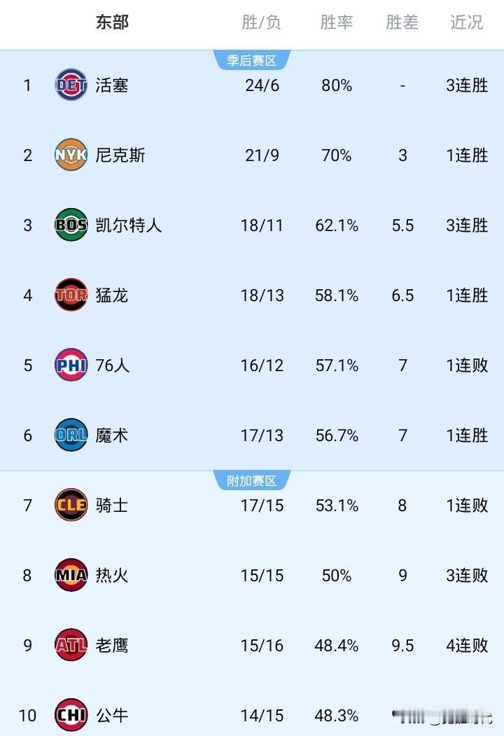 NBA最新战况排名东部
排名榜第一 活塞 最近3连胜 今年战绩确实不错 比肩西部