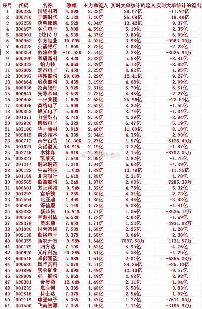 9月14号尾盘30分钟，主力资金大幅抢筹的个股名单一览！1 300285 国瓷材