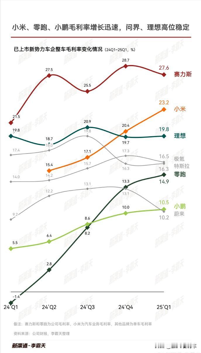 来看主流新势力的毛利率情况。（图来自博主新渠道-李霸天）
赛力斯（问界）毛利率第