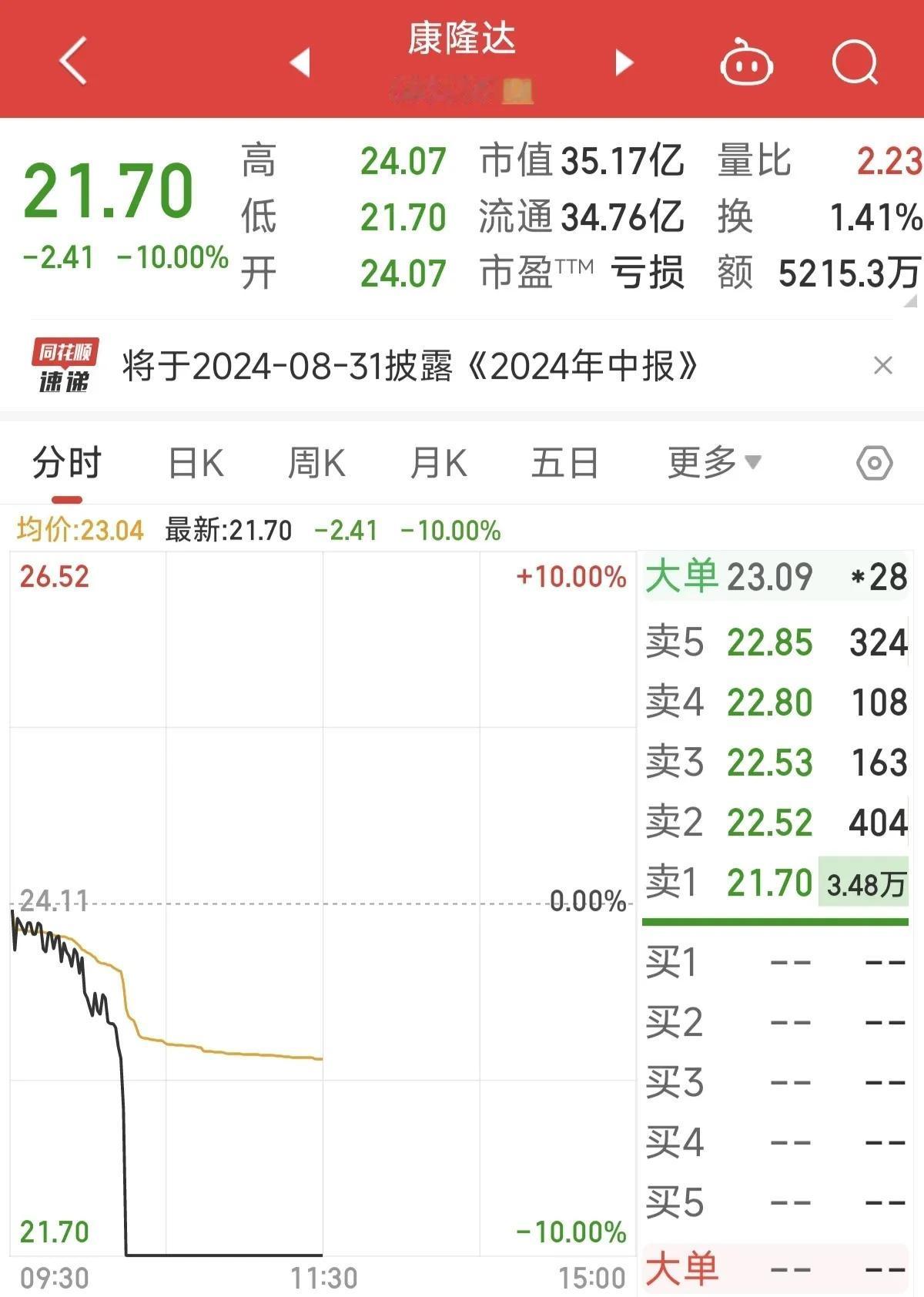 开闸涌出！康隆达股价从17元拉到24元之后，终于让那些低位获利的资金一下子都跑了