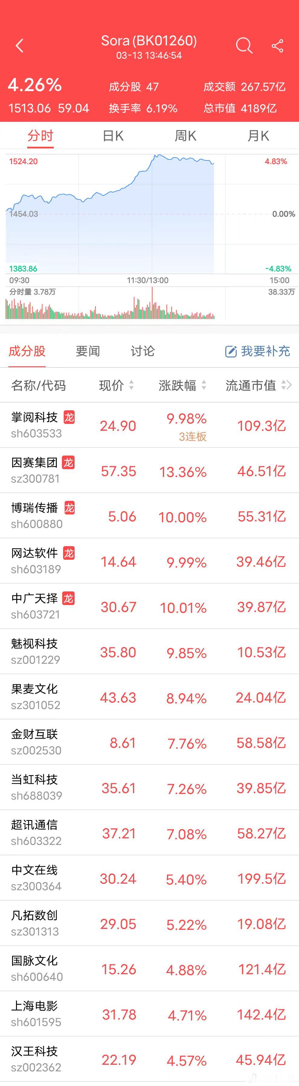 炒完硬件炒软件！英伟达映射的工业富联，今天成了一棵独苗，板块跟风不强，算力基础设