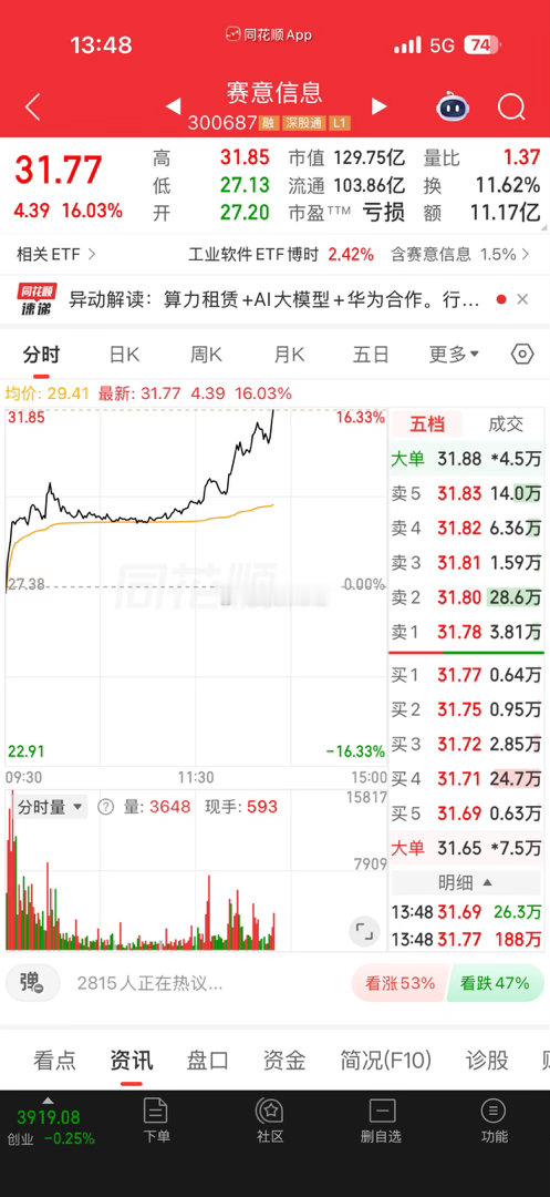 赛意信息！上周不计成本公开分享买入！回调幅度较大。遇到了多少质疑，大佬心里都有数
