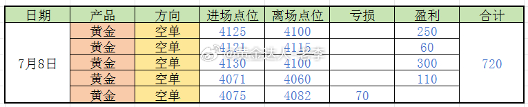 黄金 【7月9日总结】昨天黄金从4130一路空到4040，空头这波红利，老李从头
