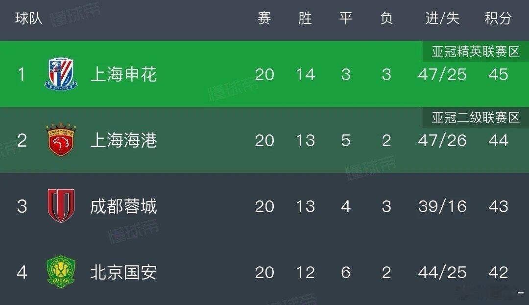 积分拉近，接下的3连客很关键了上海申花[超话] ​​​