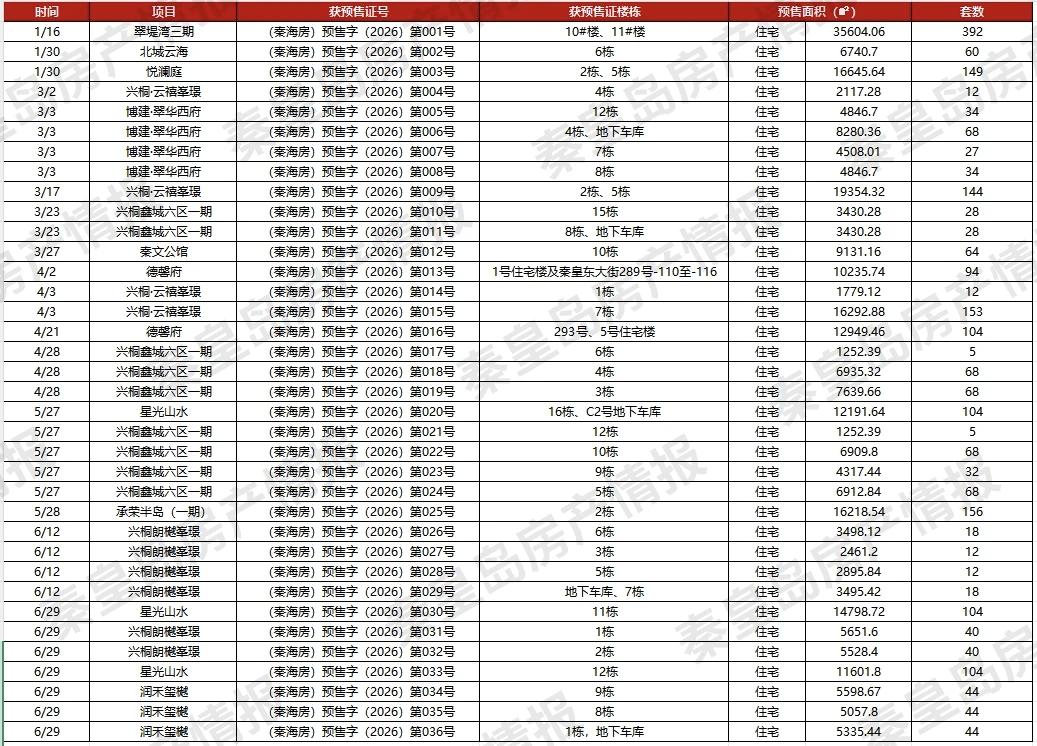 约6.6万㎡新房入市，秦皇岛6月颁出11张预售证！
从官方网站查询到，6月秦皇岛
